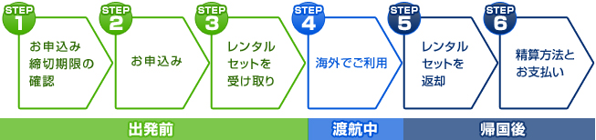 ご利用の手順